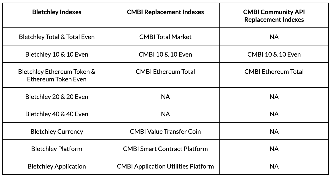 Bletchley Indexes Coin Metrics
